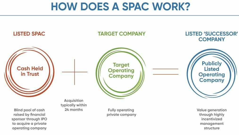 The Complete Guide to SPACs, IPOs, and Reverse Mergers - NOW CFO